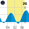 Pablo Creek entrance tide chart for Monday, May 26, 2025