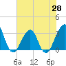 Pablo Creek entrance tide chart for Wednesday, May 28, 2025