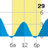 Pablo Creek entrance tide chart for Thursday, May 29, 2025