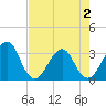 Pablo Creek entrance tide chart for Friday, May 2, 2025