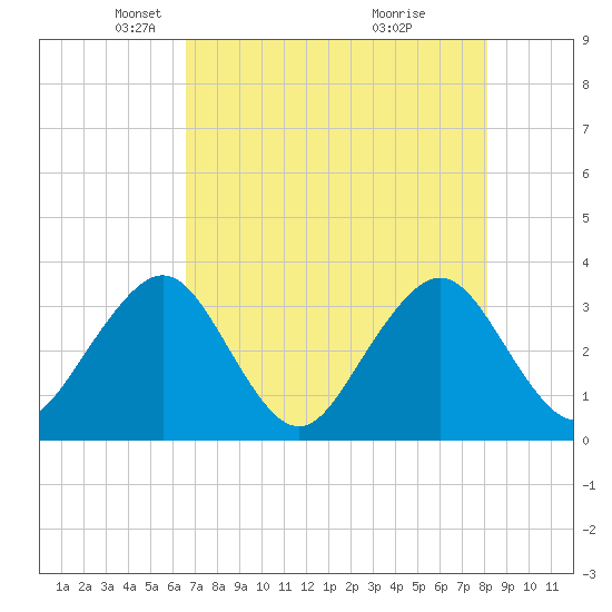 Pablo Creek entrance tide chart for Tuesday, May 6, 2025
