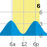 Pablo Creek entrance tide chart for Tuesday, May 6, 2025