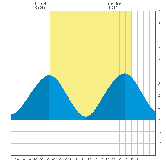 Pablo Creek entrance tide chart for Wednesday, May 7, 2025