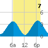 Pablo Creek entrance tide chart for Wednesday, May 7, 2025