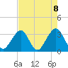 Pablo Creek entrance tide chart for Thursday, May 8, 2025