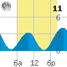 Pablo Creek entrance tide chart for Wednesday, June 11, 2025