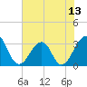 Pablo Creek entrance tide chart for Friday, June 13, 2025