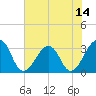 Pablo Creek entrance tide chart for Saturday, June 14, 2025