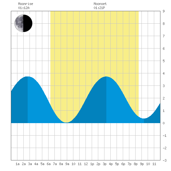 Pablo Creek entrance tide chart for Wednesday, June 18, 2025
