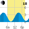 Pablo Creek entrance tide chart for Wednesday, June 18, 2025