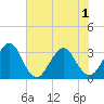 Pablo Creek entrance tide chart for Sunday, June 1, 2025