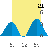 Pablo Creek entrance tide chart for Saturday, June 21, 2025