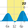 Pablo Creek entrance tide chart for Sunday, June 22, 2025