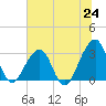 Pablo Creek entrance tide chart for Tuesday, June 24, 2025