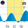 Pablo Creek entrance tide chart for Wednesday, June 25, 2025