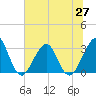 Pablo Creek entrance tide chart for Friday, June 27, 2025
