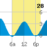 Pablo Creek entrance tide chart for Saturday, June 28, 2025