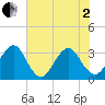 Pablo Creek entrance tide chart for Monday, June 2, 2025