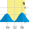 Pablo Creek entrance tide chart for Thursday, June 5, 2025