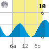 Pablo Creek entrance tide chart for Thursday, July 10, 2025