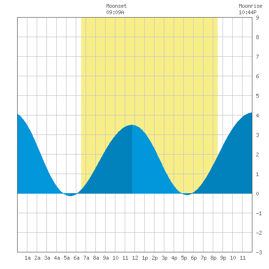Pablo Creek entrance tide chart for Sunday, July 13, 2025