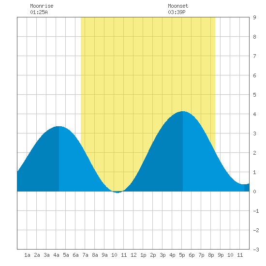 Pablo Creek entrance tide chart for Saturday, July 19, 2025