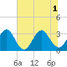 Pablo Creek entrance tide chart for Tuesday, July 1, 2025