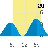 Pablo Creek entrance tide chart for Sunday, July 20, 2025