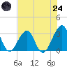 Pablo Creek entrance tide chart for Thursday, July 24, 2025