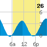Pablo Creek entrance tide chart for Saturday, July 26, 2025