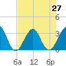 Pablo Creek entrance tide chart for Sunday, July 27, 2025