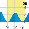 Pablo Creek entrance tide chart for Monday, July 28, 2025