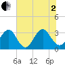 Pablo Creek entrance tide chart for Wednesday, July 2, 2025
