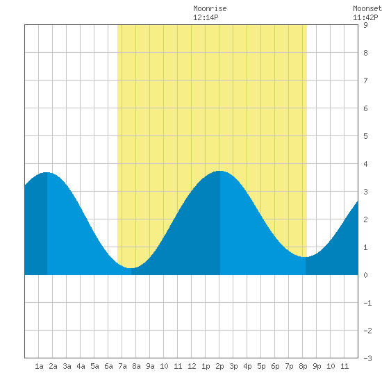 Pablo Creek entrance tide chart for Wednesday, July 30, 2025
