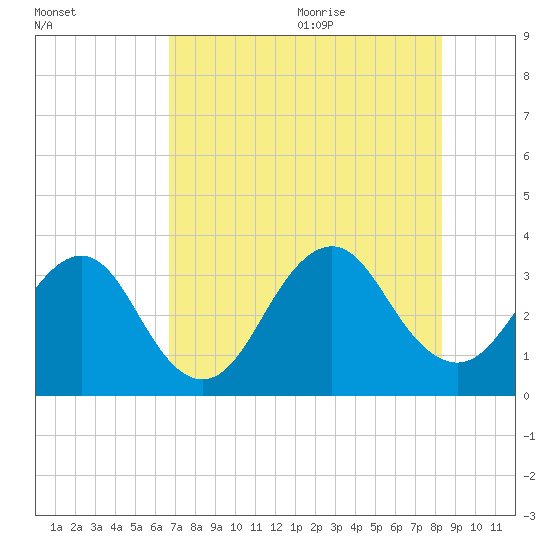 Pablo Creek entrance tide chart for Thursday, July 31, 2025
