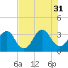 Pablo Creek entrance tide chart for Thursday, July 31, 2025