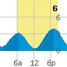 Pablo Creek entrance tide chart for Sunday, July 6, 2025