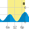 Pablo Creek entrance tide chart for Tuesday, July 8, 2025
