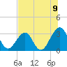 Pablo Creek entrance tide chart for Wednesday, July 9, 2025