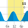 Pablo Creek entrance tide chart for Monday, August 11, 2025