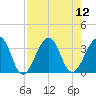 Pablo Creek entrance tide chart for Tuesday, August 12, 2025
