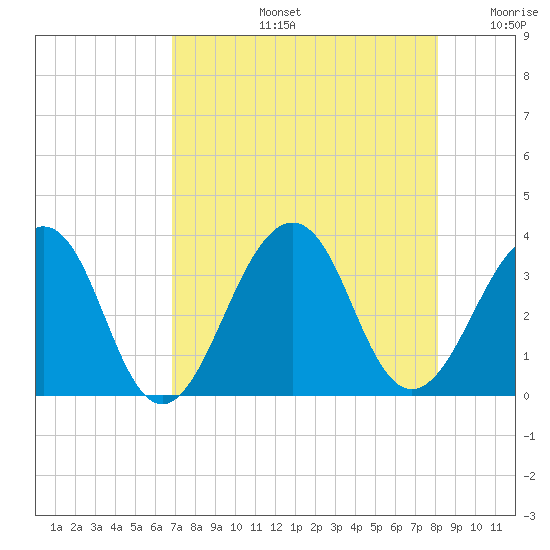 Pablo Creek entrance tide chart for Wednesday, August 13, 2025