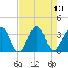 Pablo Creek entrance tide chart for Wednesday, August 13, 2025