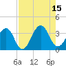Pablo Creek entrance tide chart for Friday, August 15, 2025