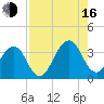 Pablo Creek entrance tide chart for Saturday, August 16, 2025