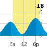 Pablo Creek entrance tide chart for Monday, August 18, 2025