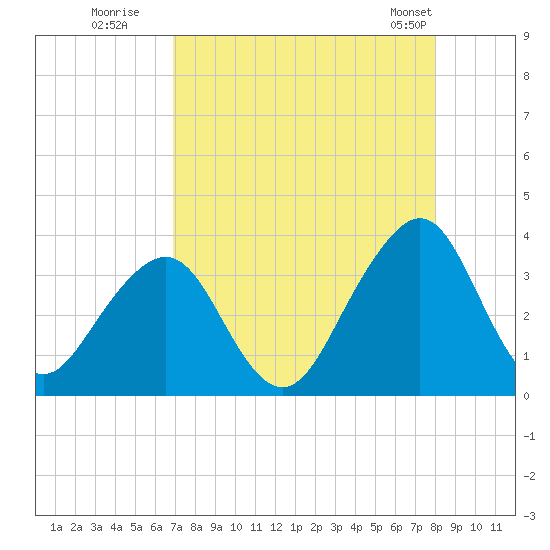 Pablo Creek entrance tide chart for Tuesday, August 19, 2025
