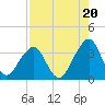 Pablo Creek entrance tide chart for Wednesday, August 20, 2025