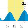 Pablo Creek entrance tide chart for Thursday, August 21, 2025