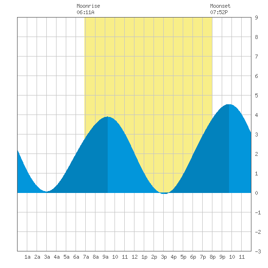 Pablo Creek entrance tide chart for Friday, August 22, 2025